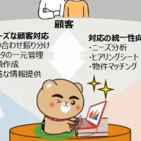 不動産CRMの革新