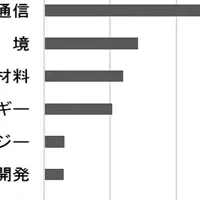 ライフサイエンスと都市型研究施設