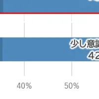 食品ロス削減意識調査