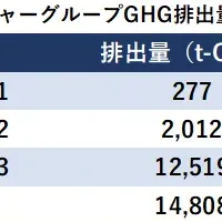 フューチャーGのGHG対策