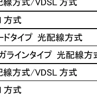 フレッツ光の料金改定