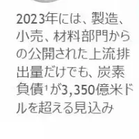 スコープ3上流の課題