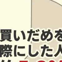 白米の価格と供給不足