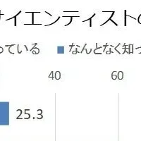 データサイエンティスト調査