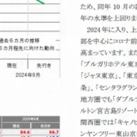 地価予測とホテル市場