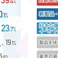 自動車イベント参加調査