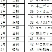 地域新電力の拡大