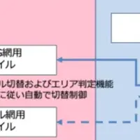 NTT ComのSIM技術