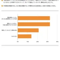 BtoB企業の現状