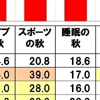 秋のレジャー人気調査