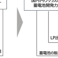 蓄電所ファンド設立へ