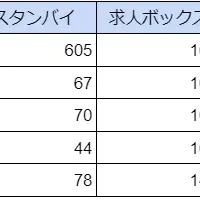 アミューズメントポーカーの求人動向