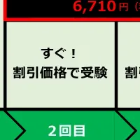 TOEICの割引改定