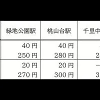 運賃制度の見直し