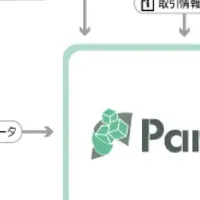 新サービス『Parcel』登場