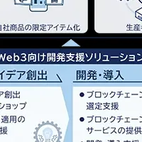 Web3開発支援