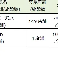 dポイント加盟店拡大