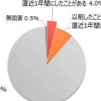 スキマバイト実態調査