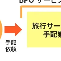 旅行業界向けBPO始動