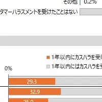 カスハラの実態と対策