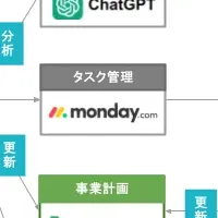 経営基盤DXで効率化