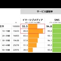 10代のイマーシブ普及