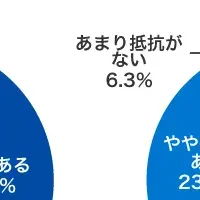 事故物件に関する調査