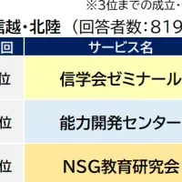 満足度ランキング発表