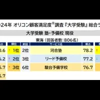 大学受験塾ランキング2024