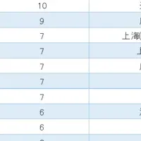 日系化学工業の動向