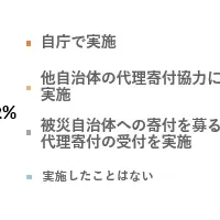 ふるさと納税調査結果