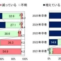 25卒就活戦線調査