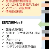 駅探＆SAVS MaaS連携