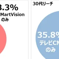 ファミマサイネージとTVCM連携