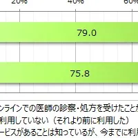 オンライン診療、現状と課題