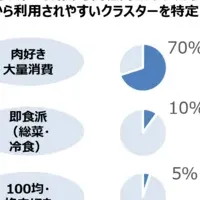 『Point of Buy-α』にクラスター情報付与