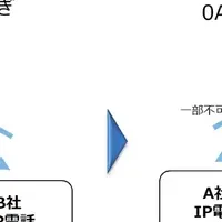 固定電話番号ポータビリティ開始