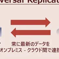 VSP Oneでハイブリッドクラウド強化