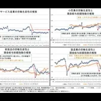 労働生産性、最高水準