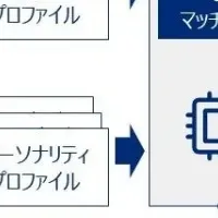 AI活用採用選考実験開始