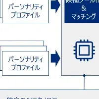 AI活用採用面接実験開始