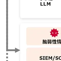 AI Advisorでセキュリティ強化