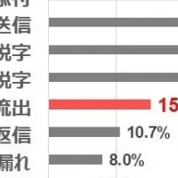 メール誤送信の実態