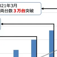 「タイムズカー」300万人突破