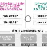 長野市とKPMGの連携