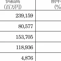 生協供給高調査