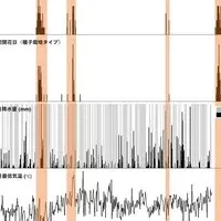 ドリアン開花の秘密