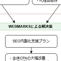 D2C事業者の新支援