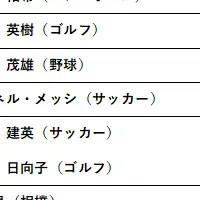 大谷翔平が圧勝