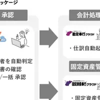 OBCと大塚商会の協業